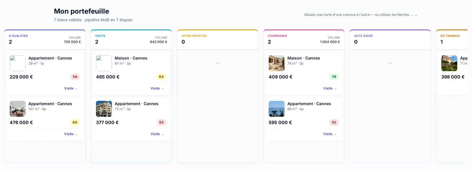 Portefeuille en kanban : colonnes À qualifier, Visite, Offre envoyée, Compromis, Acte signé, En travaux, avec compteur et volume en euros par colonne